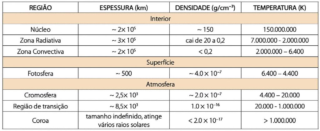 Propriedades de cada componente da estrutura do Sol (g/cm 3 ) 15.000.