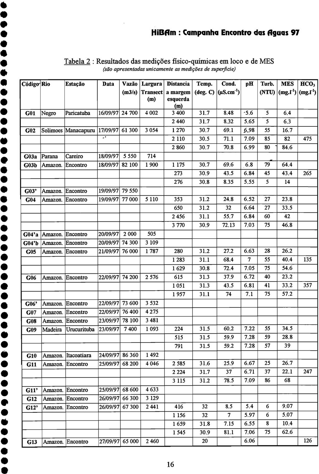 HiDAm : Campanha Encontro das Aggas 97 Tabela 2 : Resultados das mediçoes fisico-quimicas em loco e de MES (SaD apresentadas unicamente as mediçôes de superficie) COdigO" Rio Estaçao Data Vazao