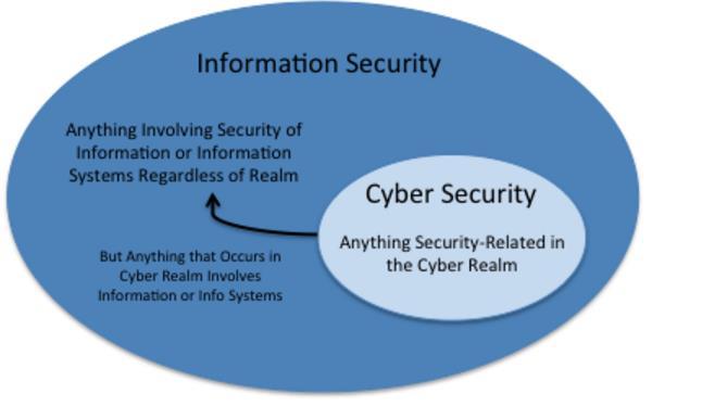 O que é Cyber Security e