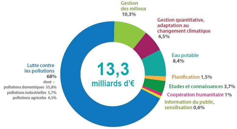 Les moyens financiers Le Xème programme d intervention