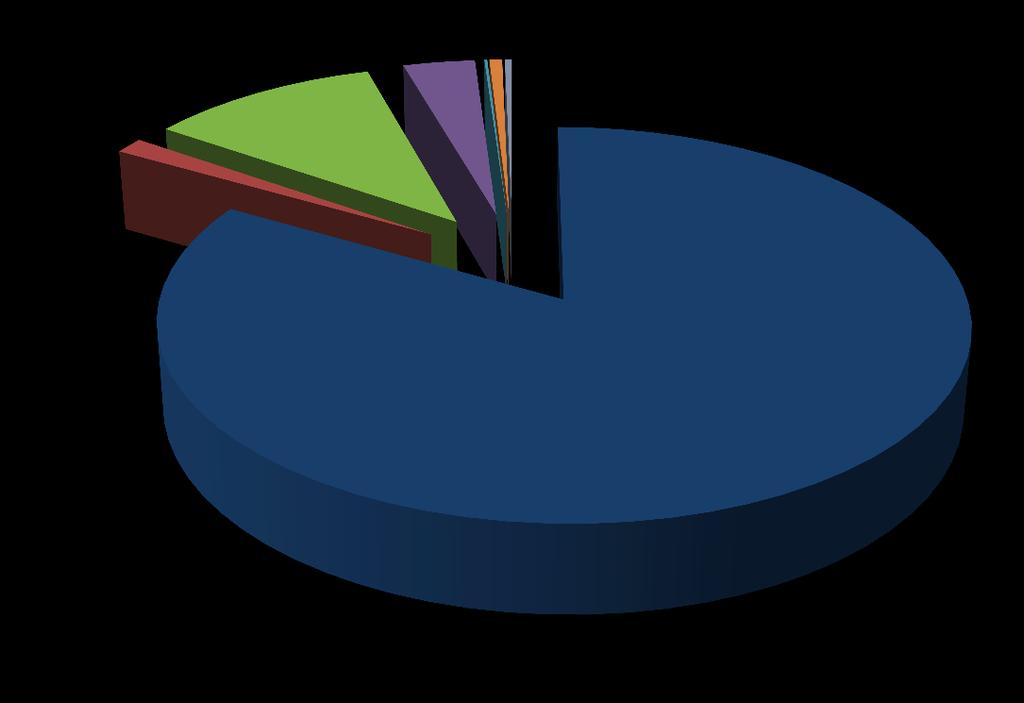 767 1,4% Cobrança por Setor - Bacias