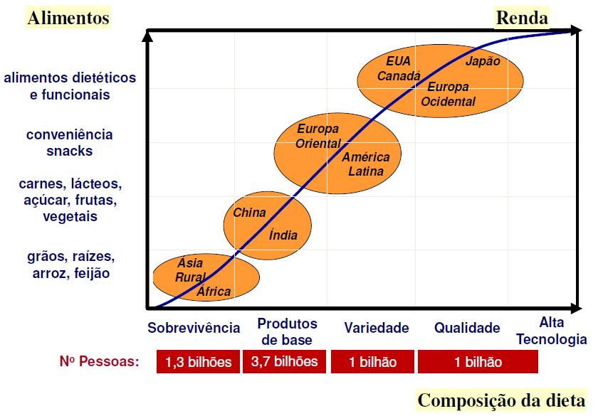 Mudança nos padrões de consumo