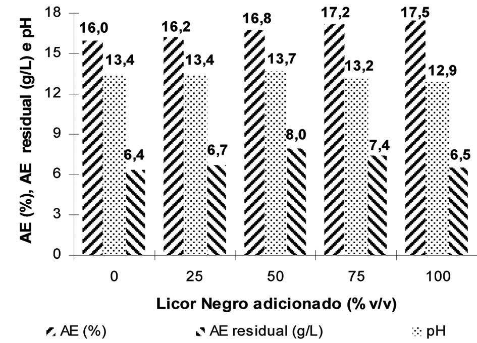 Longue Júnior, Colodette e Gomes Efeito dos sólidos dissolvidos da madeira no desempenho do processo kraft maior presença de pentosanas no licor negro.