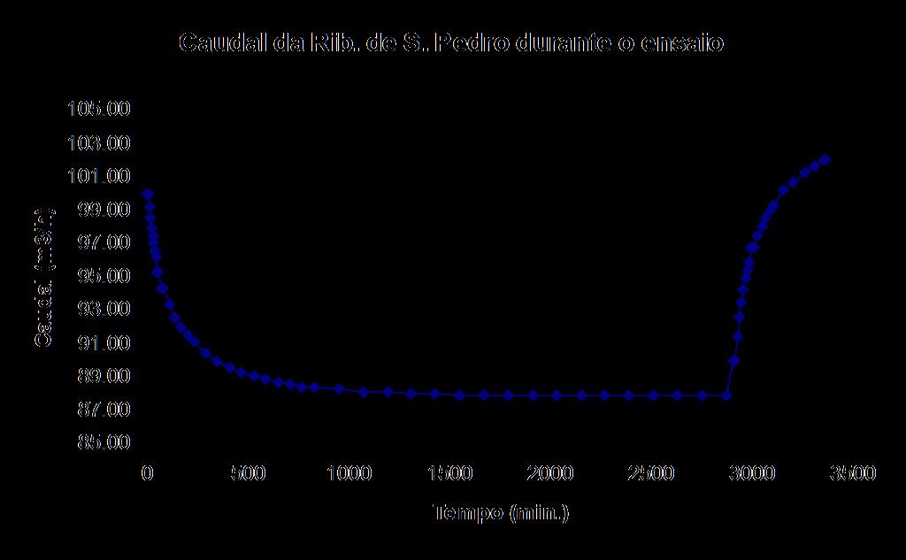 Ensaios de