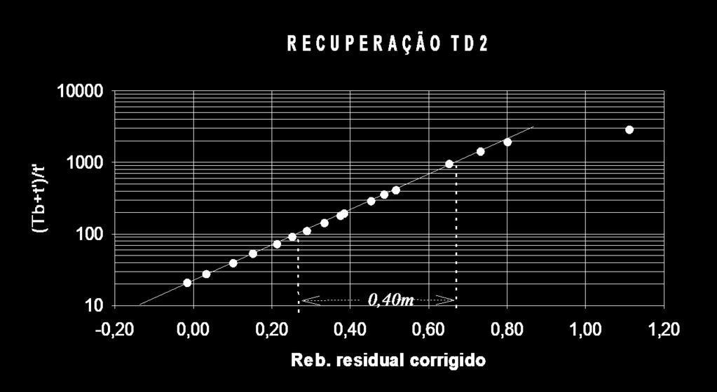 a transmissividade calculada a partir do ensaio de