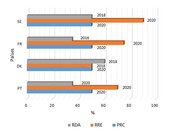 Evolução da recolha seletiva em diferentes países europeus RDA RRE PRC Redução da deposição de RUB em aterro Reciclagem de resíduos de embalagem Preparação para reutilização e reciclagem Figura 4.