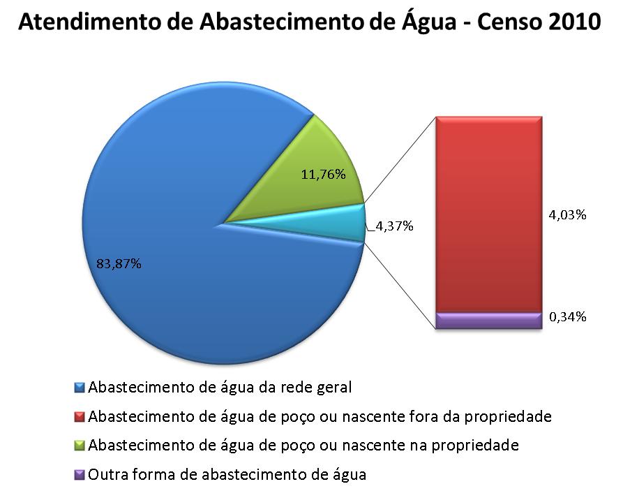 2. Diagnóstico dos Serviços de Abastecimento de Água Potável 2.1.