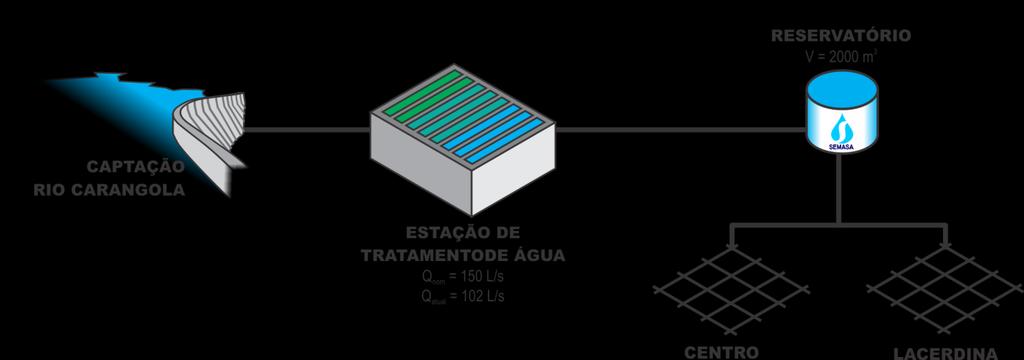 Assim, na sede o sistema é constituído pela captação do Rio Carangola, seguindo pelas adutoras de água bruta por gravidade até a estação de tratamento a partir da qual a água é tratada e