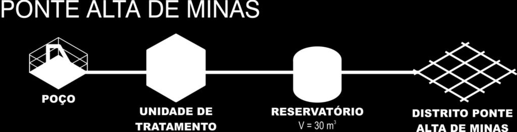 Já o sistema de abastecimento de água do Distrito Ponte Alta de Minas possui um poço artesiano profundo com tratamento (através de cloração) e posteriormente é encaminhado para um reservatório de 30