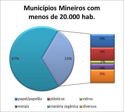 habitantes Ao observarmos os comportamentos acima concluímos que, em todos os gráficos, o comportamento da composição gravimétrica é praticamente a mesmo, isto é, não demonstram grandes diferenças