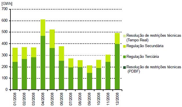 secundária representado a quase totalidade da percentagem restante, uma vez que as restrições técnicas ocorreram em apenas 6 dias do ano de 2008 e, no total, mobilizaram 9,3 GWh.