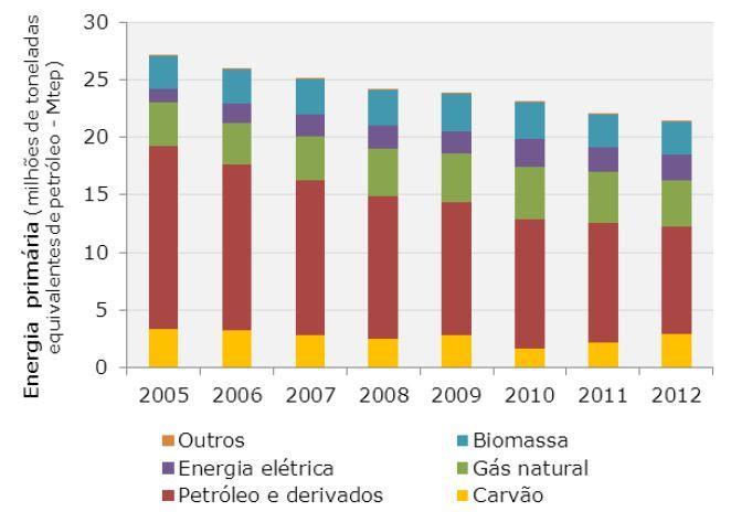 1. Introdução 1.1. Enquadramento Desta forma o gás natural, petróleo e refinados são os produtos mais significativos de entre as importações de produtos energéticos e, como a Figura 1.