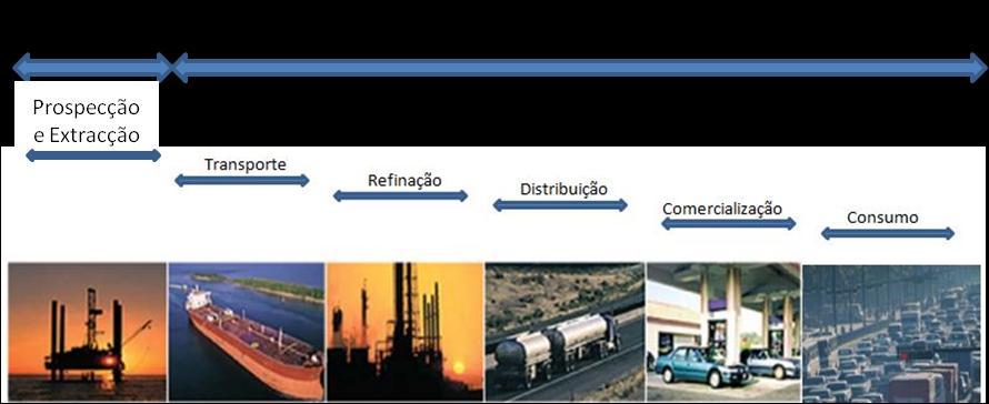 2. Revisão da literatura 2.1. Enquadramento do sector petrolífero aumentar, com previsíveis efeitos adversos nos sistemas naturais.