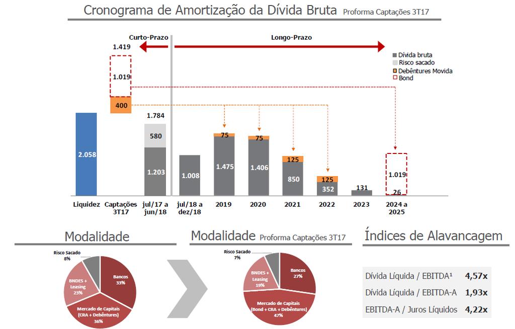 resolvendo seus problemas de alavancagem (o que parece estar em curso), deveria negociar com prêmio frente aos pares, principalmente os brasileiros, dado que a companhia é a única integrada empresa