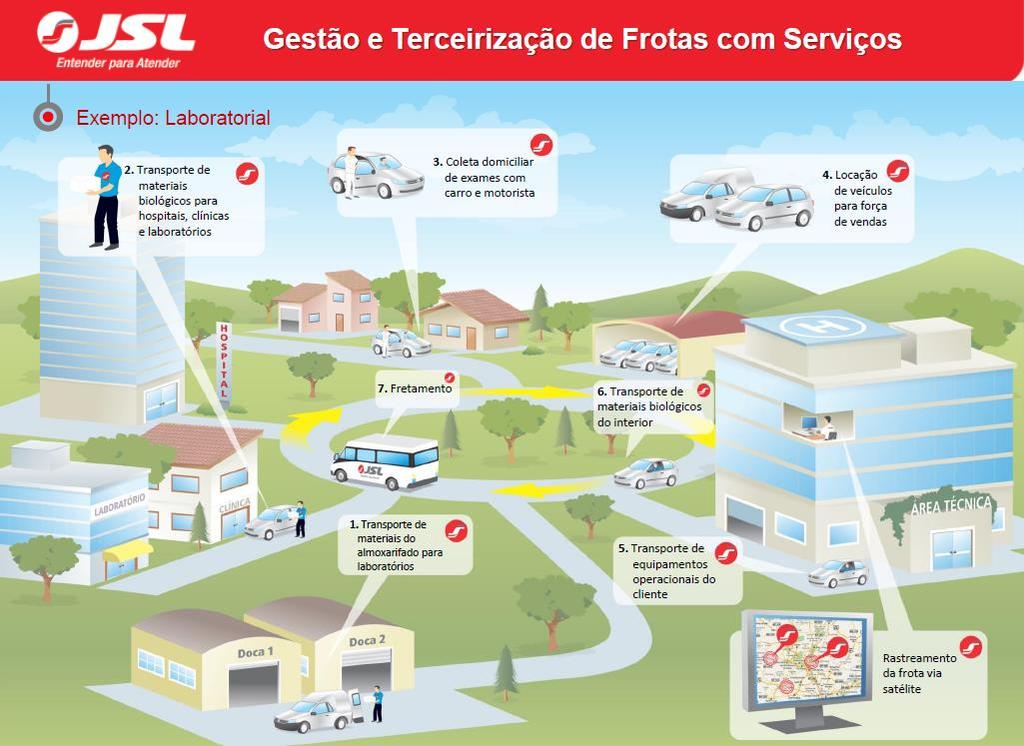 (ii) Gestão e terceirização de frotas/equipamentos Prestação de serviços de gestão e terceirização de frotas compostas de veículos leves e pesados, atuando no aluguel de máquinas e equipamentos.