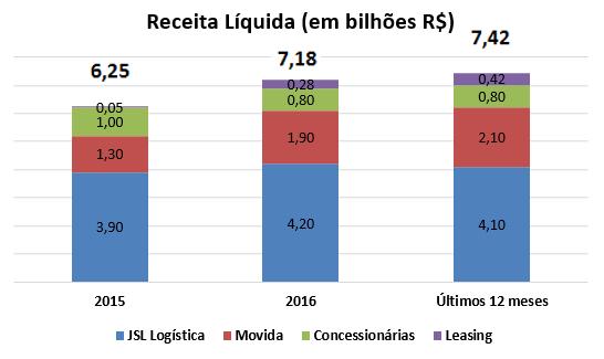 Setores de atuação e clientes Além da diversificação geográfica de atuação, dada a capilaridade nacional da