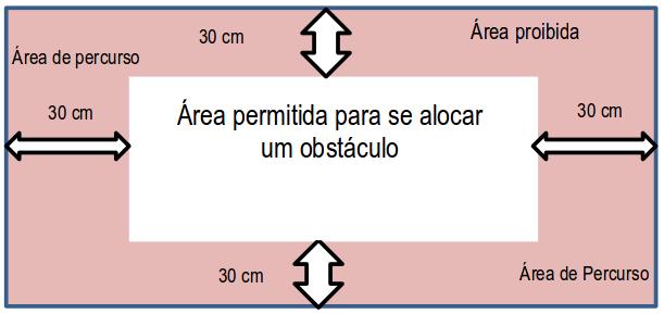 Figura 9 Área central onde é permitida a colocação de obstáculos distante da borda.