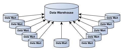 DATA MART Repositório de dados : Subconjunto de um armazém de dados altamente focalizado dos