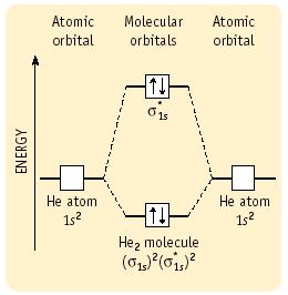 Diagrama de níveis de energia dos OM: He He (4e): ( 1s ) ( *