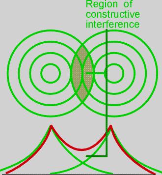 Combinações Lineares de Orbitais Atômicos (CLOA) - Quando OA interferem