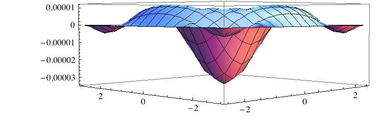 Análise estrutural de placas: modelagem computacional para as teorias de Reissner-Mindlin e Kirchhoff Figura 10: Diferença entre