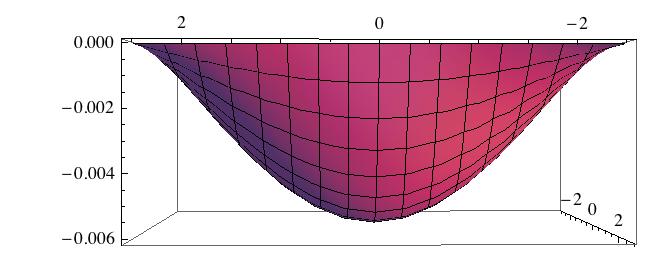 Figura 14: Deslocamento de placa simplesmente apoiada na direção z [m], pela teoria de Kirchhoff e ordem polinomial de interpolação i,j de 0 a 3.