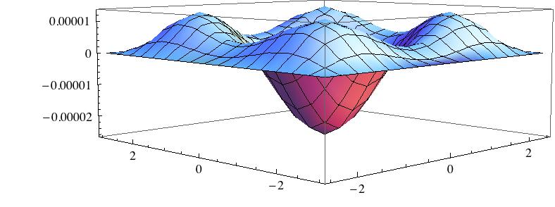 00607491m O gráfico da Figura 15 imprime a diferença entre o resultado do deslocamento em z obtido pela solução analítica (Figura 5) e aquele obtido pela aproximação (Figura 14).