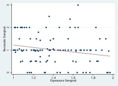 14 O Gráfico (tipo Scatter) mostra a correlação existe entre espessura e recessão gengival. Pode se observar que quanto menor a espessura gengival, maior é a recessão.