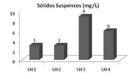 Sólido Suspenso Total - A concentração média foi de 5,25 mg/l, com a variação de 6 mg/l entre os pontos coletados.