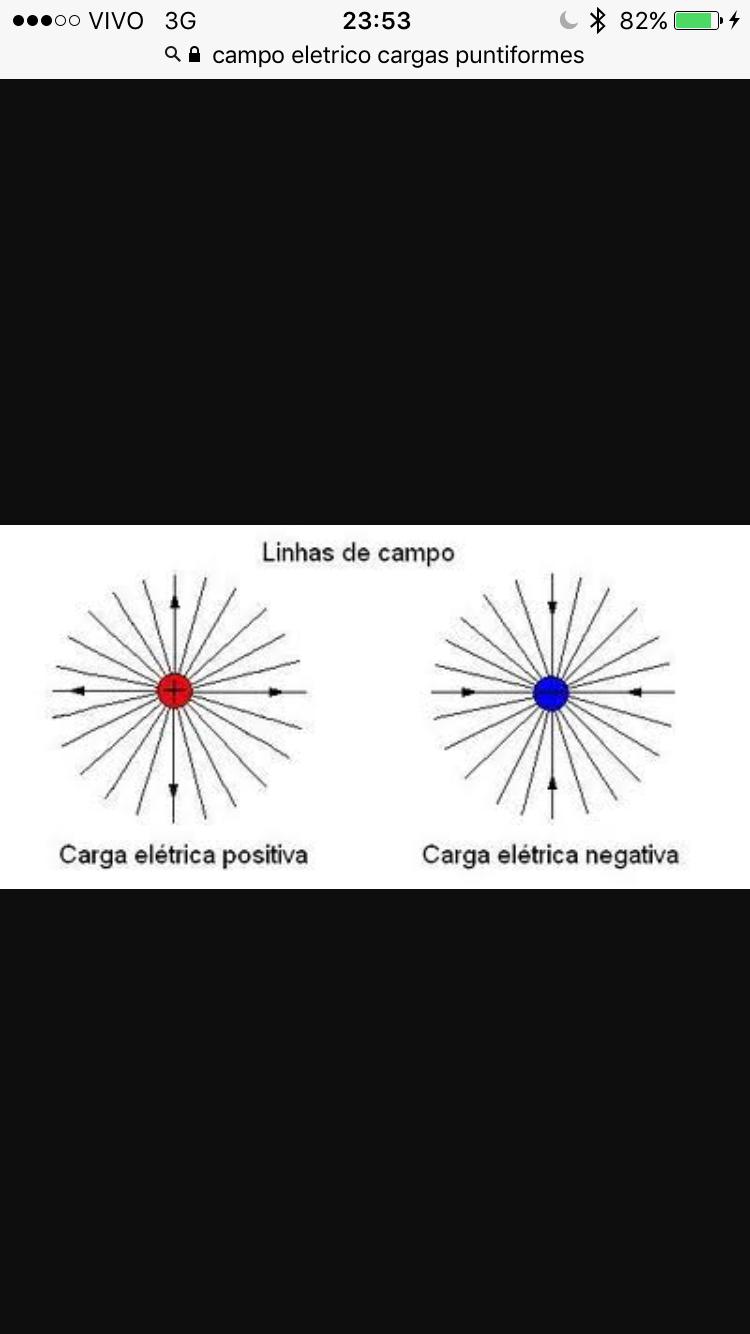 Campo Elétrico Linhas de campo elétrico Definição E = kqr r 0 = F q K q: carga que exerce a força q K : carga de prova; carga que sofre a ação da força r: distância entre o ponto em que se quer achar