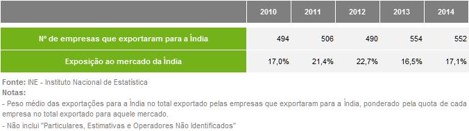 Quadro 4 Número Total de Empresas Exportadoras para a Índia e Exposição ao Mercado Comparando com outros mercados, verifica-se que a exposição média das empresas portuguesas ao mercado indiano é