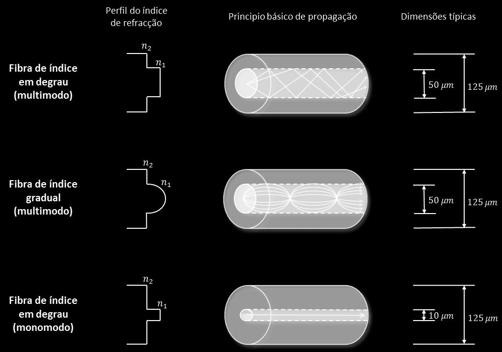 1.1.5 Tipos de Fibras Ópticas Os tipos de fibras ópticas diferenciam-se pelo perfil do índice de refracção, isto é, a forma como o índice de refracção varia ao longo do núcleo e bainha, e pelo número