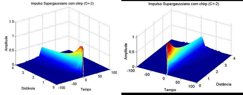 Figura 2.16. Impulso supergaussiano com chirp à entrada e à saída da fibra óptica. Figura 2.17.