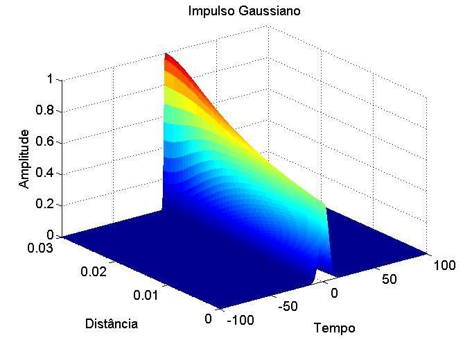 Tabela 3.1. Características do impulso gaussiano e dos troços de fibra óptica e para compensação da DVG. Parâmetro [ ] [ ] [ ] [ ] [ ] Valor 100 20