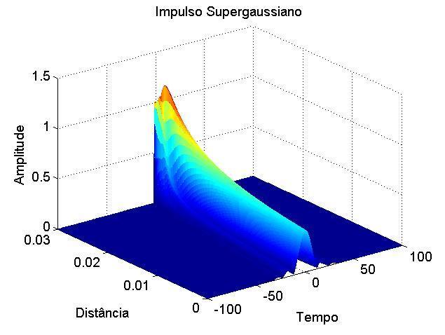 compensação perfeita da DVG. 3.1.2 Impulso Supergaussiano Procedeu-se de igual forma à simulação do impulso supergaussiano na ausência de chirp dado pela equação (2.
