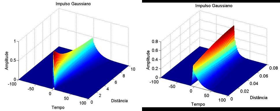 Figura 3.11. Evolução do impulso gaussiano ao longo da SMF (à esquerda) e ao longo da DCF (à direita) para compensação da DVG na presença da DOS. Como se pode observar pela Figura 3.