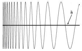 13) ou o valor médio em amplitude (ver Figura 4.14) do índice de refracção da rede ou ambos em simultâneo. Figura 4.13. Perfil de modulação do índice de refracção com amplitude constante e variação do período espacial (adaptado de [14]).