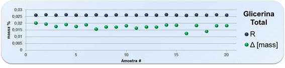 Figura 8 Valores de reprodutibilidade (R) e da diferença entre os resultados de duas corridas independentes para glicerina livre e total, pelo método EN 14105. 4. Conclusão.