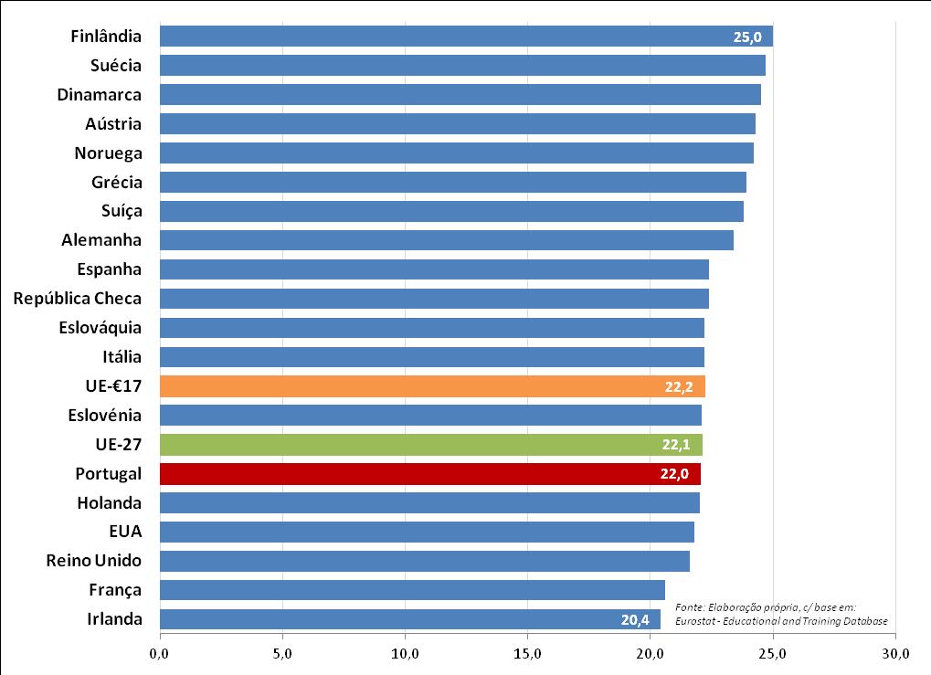 Idade mediana dos Alunos do Ensino Superior: Comparação internacional 2012 Os países nórdicos são os que possuem uma idade mediana mais elevada