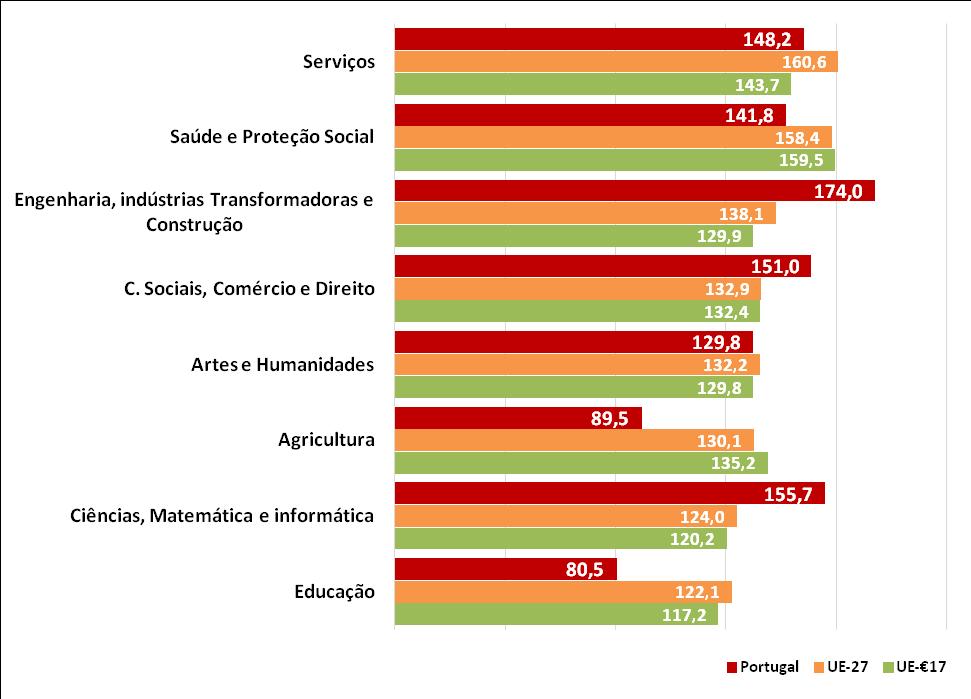 Taxa crescimento do N.º de Diplomas no Ensino Superior, p/ Área de Educação e Formação: PT vs.