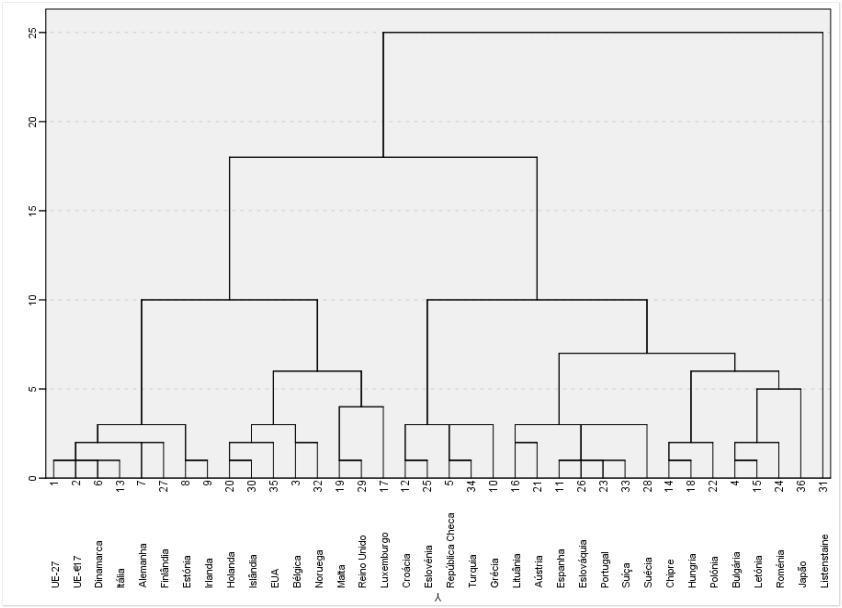 Áreas de Educação e Formação dos Diplomados do Ensino Superior: Análise de Agrupamentos (Dendograma-Método Ward) 2012 Ao nível da estrutura das AEF, Portugal posiciona-se num agrupamento afastado do