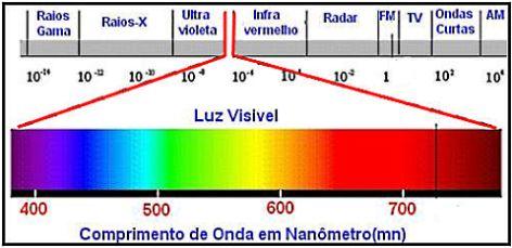 Ondas eletromagnéticas São previstas pelas equações de Maxwell Se propagam no vácuo com velocidade c = 3,0 x 108 m/s Podem ser detectadas e manipuladas numa vasta