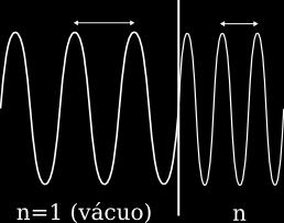 Ondas Eletromagnéticas Teste conceitual 20.10 Se a velocidade da onda EM varia ao passar de um meio para o outro, o que ocorre com a sua frequência e comprimento de onda?