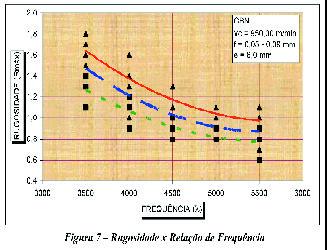 formulação da variação da espessura e largura do cavaco. No entanto, esforços neste sentido só terão va lidade se for comprovada a validade do processo.