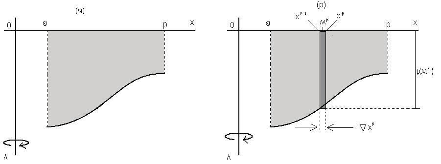 86 Aplicações de Integrais Figura 8.8:. Definição Seja f contínua e suponhamos f() 0 em [a, b], onde 0 a b. Seja R a região sobre o gráfico de f de a a b.