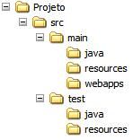 3 FUNDAMENTOS BÁSICOS DO MAVEN 3.1 ESTRUTURA DE DIRETÓRIOS E CICLO DE EXECUÇÃO Cada módulo da aplicação tem a seguinte estrutura de diretórios.