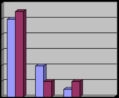 8 (quarenta e seis por cento) ótimo, 27% (vinte e sete por cento) regular, 27% (vinte e sete por cento) ruim.