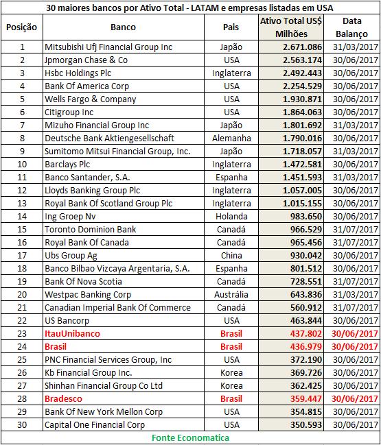 Os maiores bancos por Ativos Totais Abaixo a lista dos 30 maiores bancos por ativos totais dentro da amostra de bancos acompanhados pela Economatica.