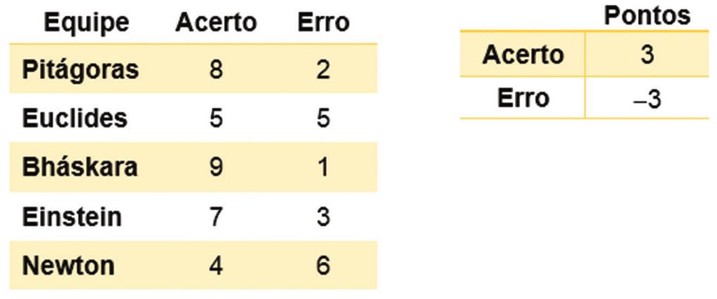 Questão 4 Na gincana de Matemática da E.E. Processo de Aprendizagem, após cinco rodadas de dois problemas cada, foram obtidas as seguintes pontuações pelas cinco equipes participantes.