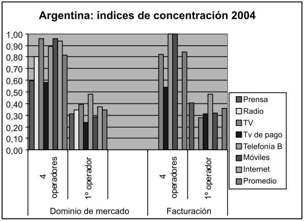 sinais, já que, na Argentina, mais de 70% dos domicílios possuem acesso à televisão a cabo. (MASTRINI e BECERRA, 2011, p. 04) Em outras setores, a situação é mais crítica.